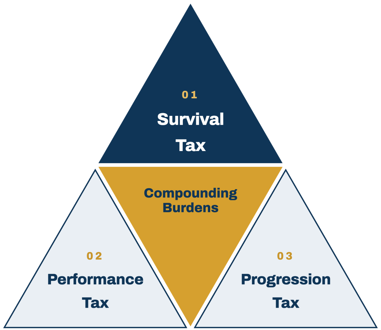 The Excellence Tax